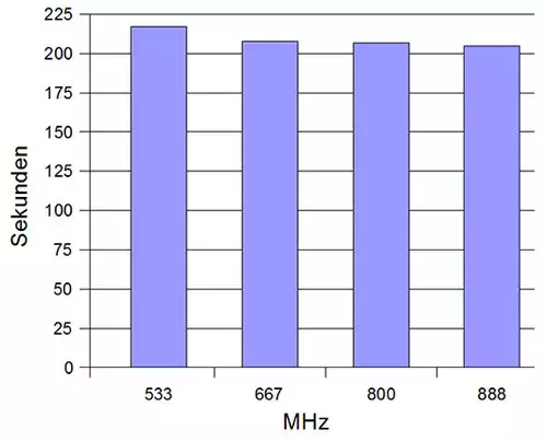 Rendergeschwindigkeit von After Effects CS5 bei verschiedenen RAM-Frequenzen