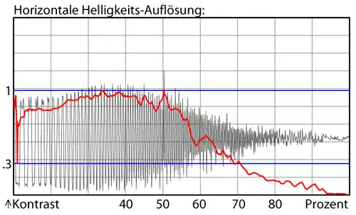 Luminanzauflösung