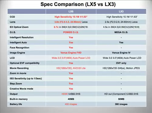 Vergleich der Funktionen der LX3 versus neuer LX5