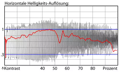 Luminanzauflösung