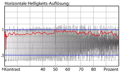 Auflösung