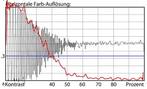 Farbauflösung