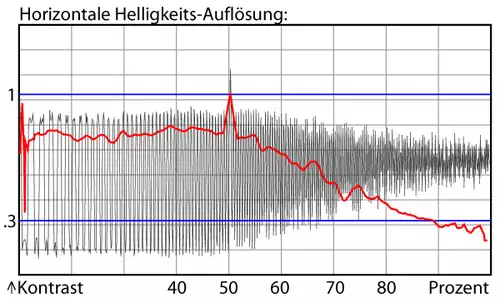 Luminanzauflösung