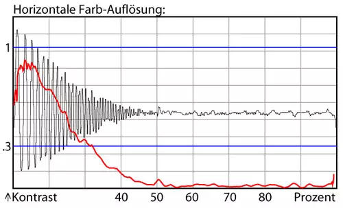 Chrominanz-Auflösung
