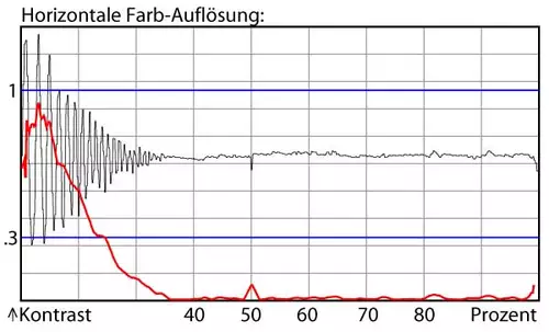 Farbauflösung
