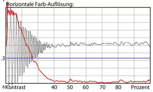 Chrominanz-Auflösung