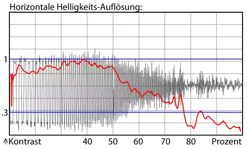 Luminanzauflösung