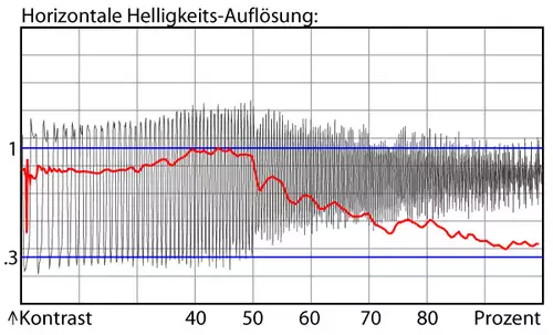 Luminanzauflösung