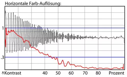 Chrominanz-Auflösung
