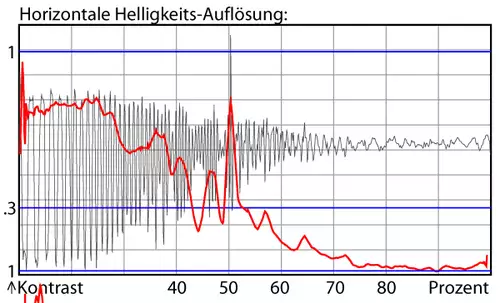 Helligkeits-Auflsung