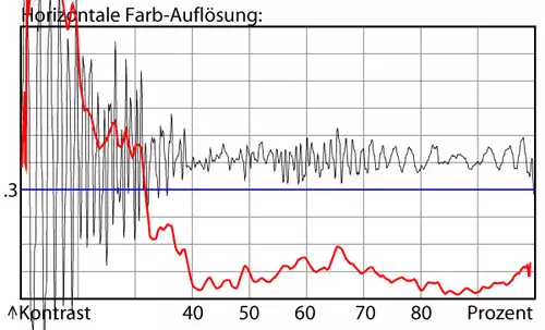 Farbauflsung