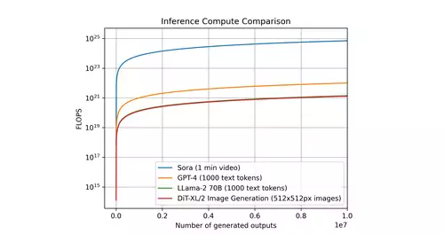 Was werden KI-Videogeneratoren wie Open AI Sora im kommerziellen Einsatz kosten? 