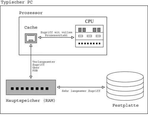 Da der Prozessor nur auf den Cache in voller Geschwindigkeit zugreifen kann, bestimmt die Cache-Größe entscheidend die Leistungsfähigkeit eines Computers.