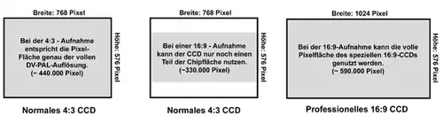 Bei einem normalen PAL-CCD können nur ca. 330.000 Pixel im 16:9-Modus benutzt werden. Dadurch verliert man bei der Aufzeichnung rund 25 Prozent der technisch möglichen Auflösung von DV. Professionelle 16:9-CCDs können dagegen eine Schärfe erreichen, die über der eigentlichen DV-Auflösung liegt.