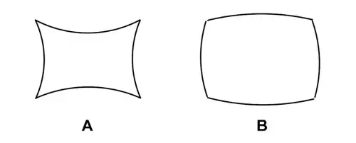 Typische Verzeichnungsformen einer Optik: Kissenförmige (A) und tonnenförmige(B) Verzeichnung.