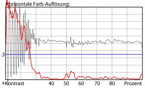 Farbauflösung