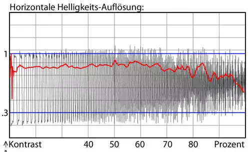 Auflsung
