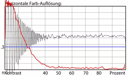 Farbauflsung