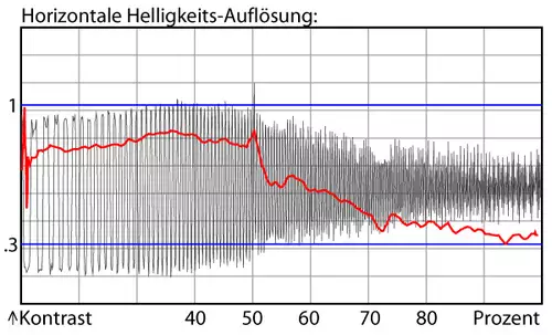 Luminanzauflösung