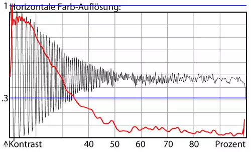 Chrominanzauflösung