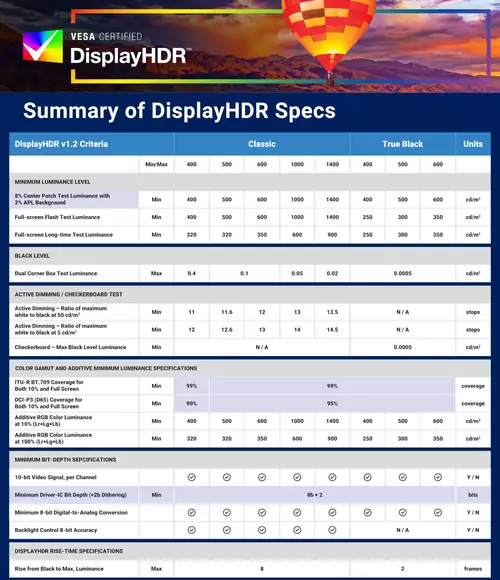 Die neuen DisplayHDR-Spezifikationen