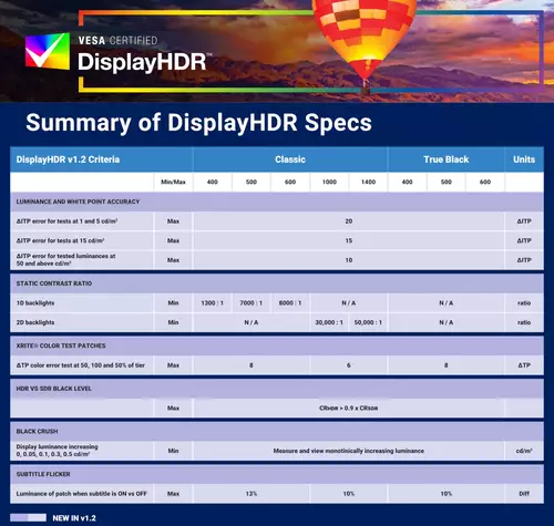 Die neuen DisplayHDR-Spezifikationen
