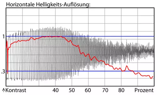 Helligkeits-Auflösung