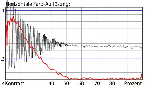 Farbauflösung