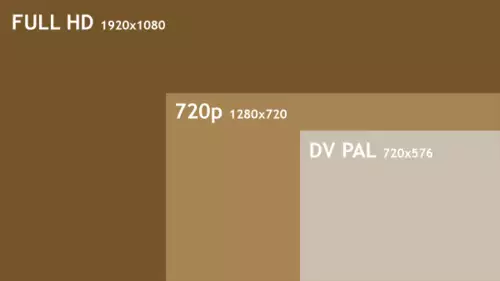 Wie dieser Größenvergleich in Sachen Auflösung zeigt, hat Full HD gut viermal mehr Bildpunkte als DV