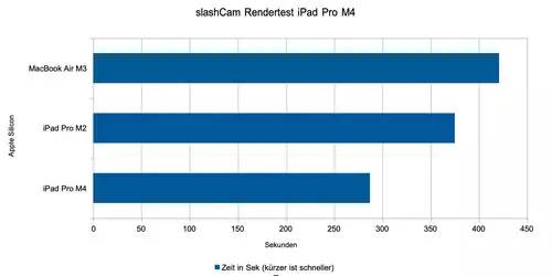 Videoschnitt auf iPad Pro M4 Apple iPad Pro M4 vs iPad Pro M2 im Performance-Vergleich mit Sony, Canon, Blackmagic, iPhone ... : slashCamRendertest ipadproM4