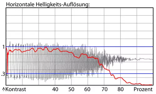 Helligkeits-Auflösung