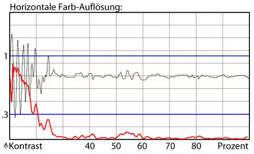 Farbauflösung