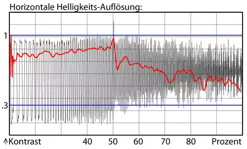 Auflösung