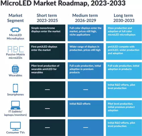 MicroLED Roadmap von Ende 2023