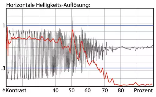 Luminanzauflsung