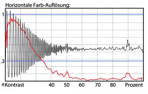 Chrominanz-Auflsung