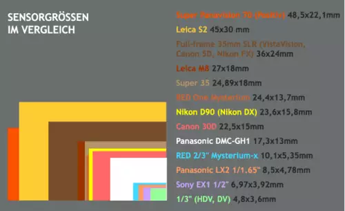 Sensorgrößen im Vergleich