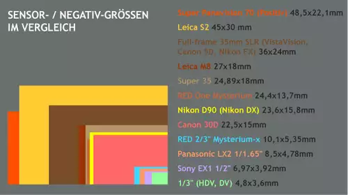 Sensor und Negativgren inkl. Nikon D90 im Vergleich