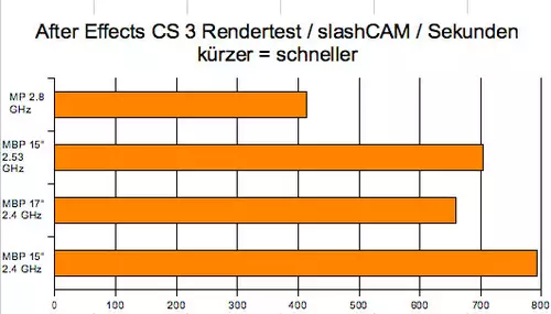 MacBook Pro 15" Teil II : CS3