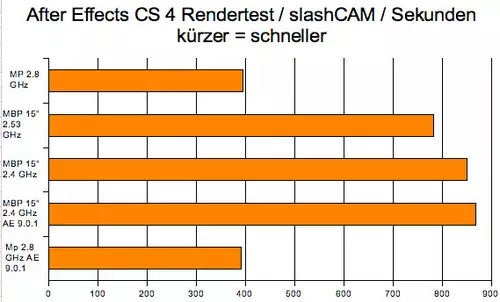 MacBook Pro 15" Teil II : CS4
