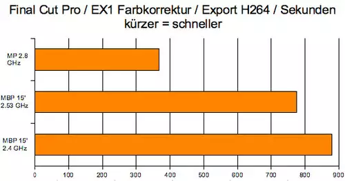 MacBook Pro 15" Teil II : FCP