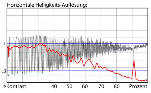 Luminanzauflösung