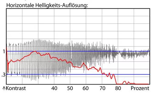 Luminanzauflösung