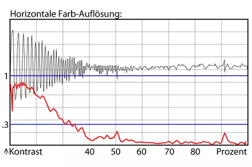 Chrominanzauflösung
