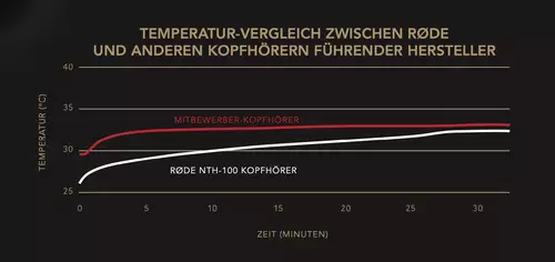 Rode NTH-100: Professioneller Over-Ear Kopfhrer im Praxistest - inkl. Sennheiser HD 25 Vergleich : NTH 100Temperatur