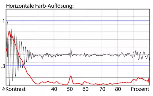 Farbauflösung