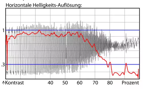 Luminanzauflösung
