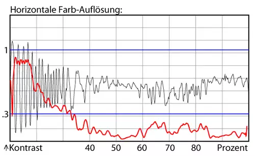 Chrominanzauflösung