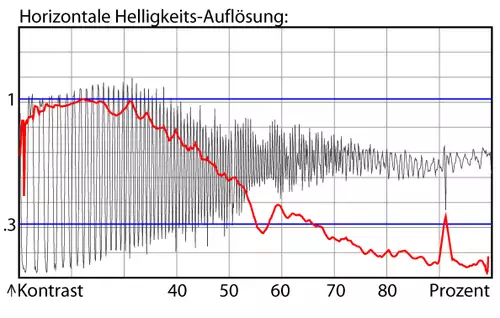 Einen Tick besser als die Vorgängermodelle, jedoch noch hinter vielen Konkurrenten der selben Preisklasse liefert die HS100 eine allenfalls durchschnittliche Auflösung.
