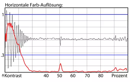 Der etwas frühere Abbruch gegenüber der Konkurrenz ist dabei der etwas geringeren Gesamtauflösung geschuldet.